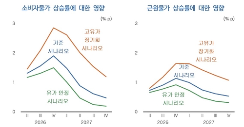 KDI "고유가 장기화시 올해 소비자물가 최대 1.6%p↑"_박준형