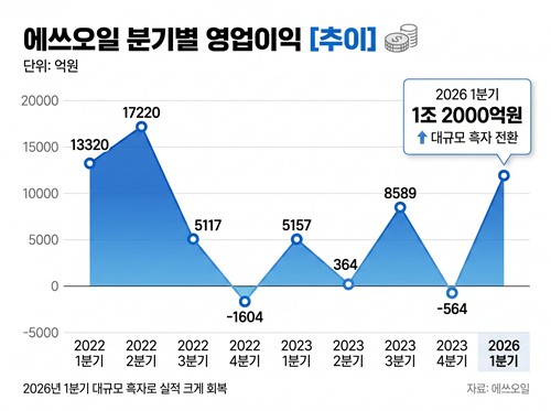美-이란 갈등에 실적 잔치 입증한 에쓰오일…아람코 그늘에 배불렀다_이재헌