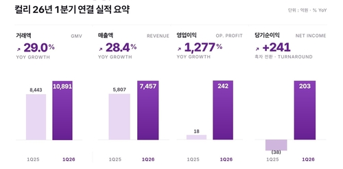 컬리, 창사 이래 최대 분기 이익…영업익 13배 '껑충'_변명섭