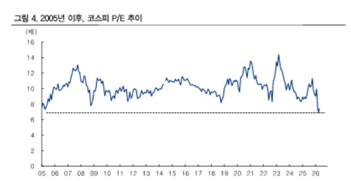 "8월전까지 계속 오른다"…IBK證, 코스피 전망 1만2천 상향 랠리 동참_송하린