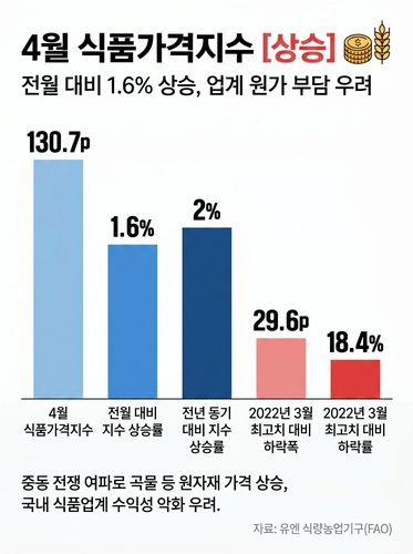 4월 유엔 FAO 식품가격지수 상승