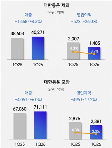 CJ제일제당, 고수익 바이오 감익 여파…1Q 영업익 29%↓(종합)_정수인