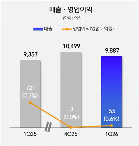CJ제일제당 2026년 1분기 바이오사업부문 실적