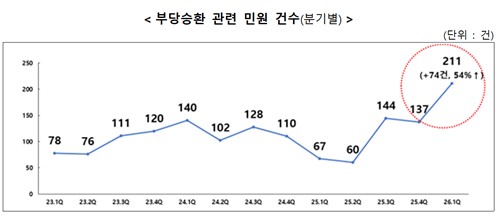 금감원 '보험 부당승환' 주의보…정착지원금 과당 경쟁_이윤구