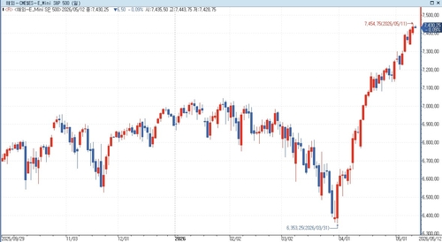 S&P500 선물, 중동 상황 주시 속 하락…美 국채선물↑_홍경표