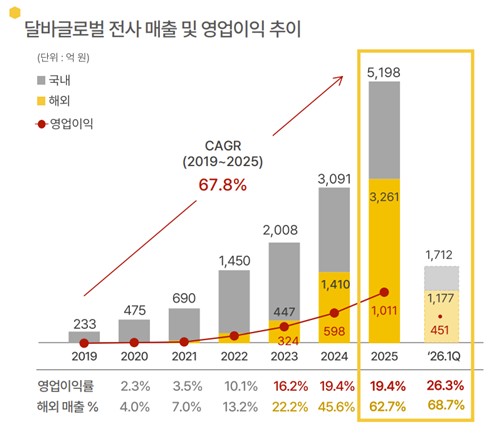 달바글로벌, 1분기 영업익 451억원…역대 분기 최대_정수인