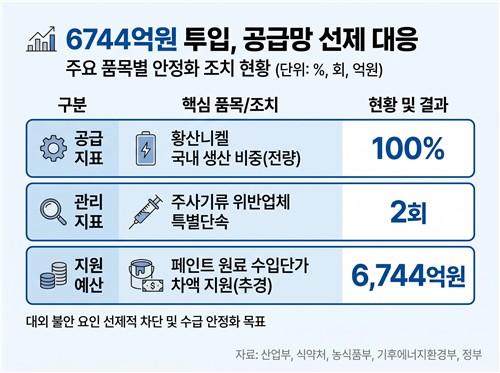 트럼프발 '종전 협상 결렬' 우려 속 국내 핵심 소재 수급 이상 無_이재헌