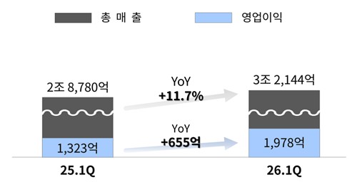 신세계, 1분기 역대 최대 실적…전략적 투자 통했다(종합)_정수인