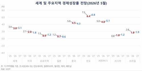 세계 및 주요지역 경제성장률 전망