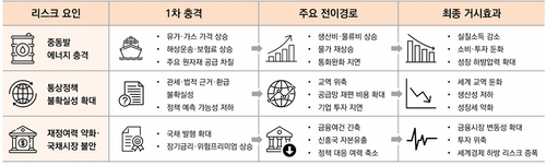 2026SUS 세계경제 주요 하방 리스크