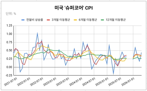 데이터 출처: 미 노동부.