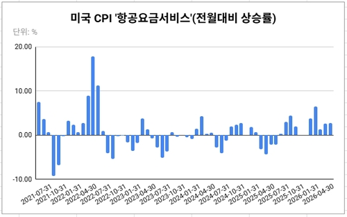 데이터 출처: 미 노동부.