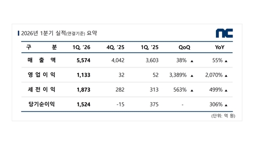 NC, 1분기 영업이익 1천133억원…PC 게임 매출 역대 최대(종합)_윤영숙