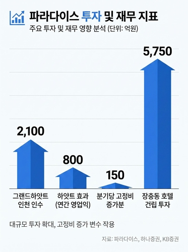 '반등에 베팅하시겠습니까'…파라다이스, 4월 카지노실적 개선_김용갑