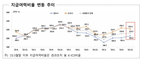 보험사 작년 말 킥스비율 212.3%…생보↑·손보↓_이윤구