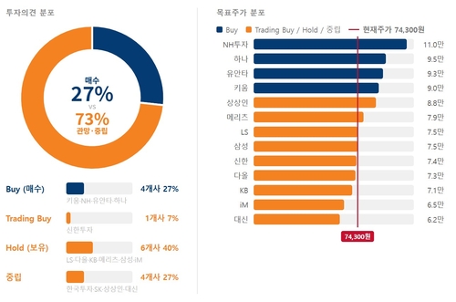 '1분기 1조 벌어도'…미래에셋證 매수 의견 열에 세 곳도 안 돼_이규선