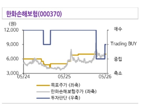 '이제는 사세요'…신한證, 한화손보 투자의견 중립→단기 매수 상향_송하린