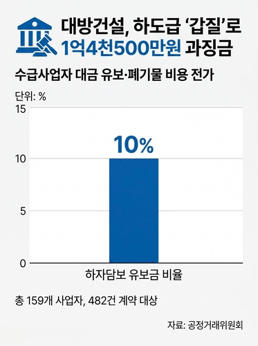 대방건설, 수급사업자 상대로 부당특약 설정…공정위 제재_김용갑
