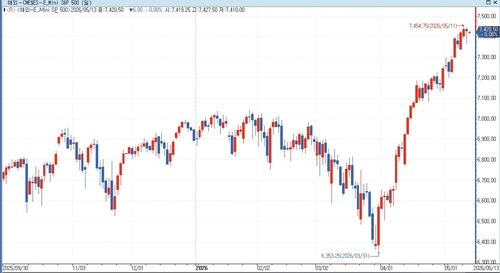 S&P500 선물, 미중 정상회담 앞두고 하락_홍경표