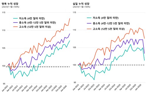 프랭클린템플턴 "美 경제 'K자' 아닌 'E자'…소비 양극화 과장돼"_김학성