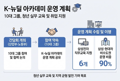 10대 그룹, K-뉴딜 아카데미 열어 청년 6천800명 직접 키운다_이재헌