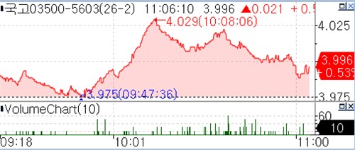 美 4월 CPI 반영 속 국내 수급 주시…국고 30년 4% 돌파_손지현