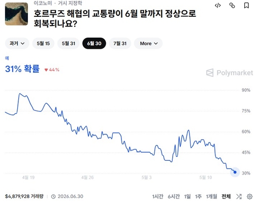출처 : 폴리마켓