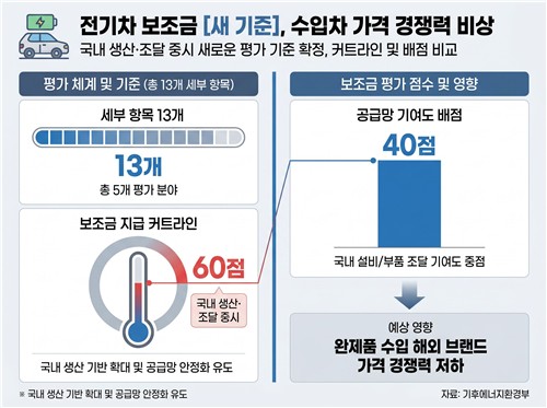 기후부 "60점 못 넘으면 전기차 보조금 0원"…테슬라·BYD 투자 시험대_이재헌