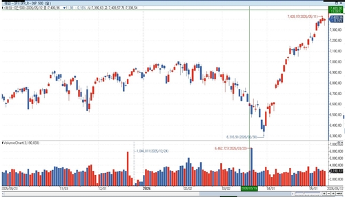 고점 찍은 S&P500에 "투기 아냐…美석유의존↓·기술기업 덕분"_이민재