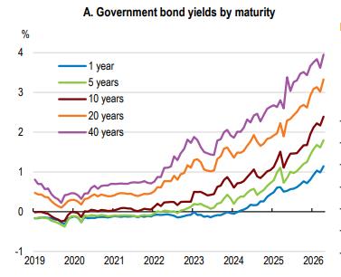 OECD "BOJ, 국채 매입 속도 조정해야…정책금리 2%"_김경림