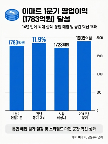 정용진號 이마트, 14년 만에 최대 이익…'원가개선' 통했다_김용갑