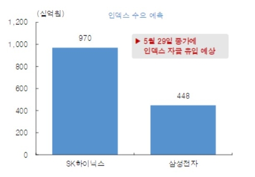MSCI 5월 정기변경…삼전닉스 최대 1.4조 패시브자금 유입 기대_송하린