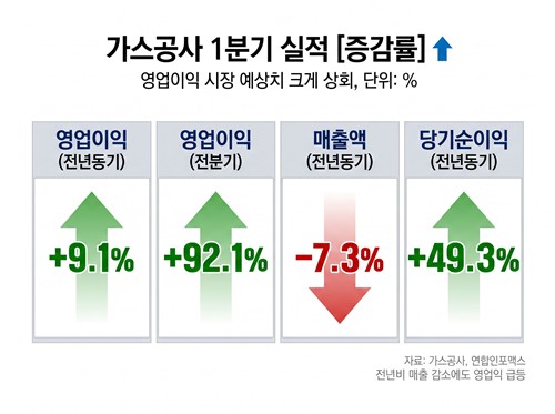 가스공사, 1Q 영업익 9천100억…어닝 서프라이즈_이재헌