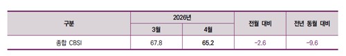 4월 체감건설경기 다시 하락…"체감경기 회복 여전히 제한적"_한이임