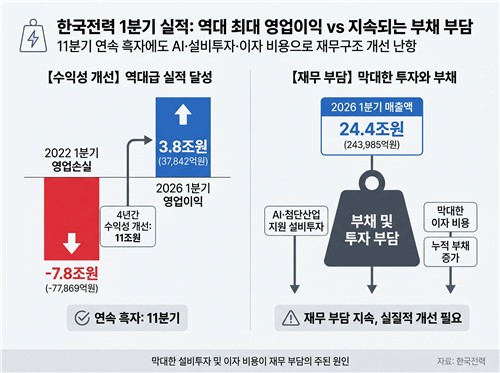 AI 부담에 짓눌리는 한전…연속 흑자에도 부채 뛰는 '풍요 속 빈곤'_이재헌