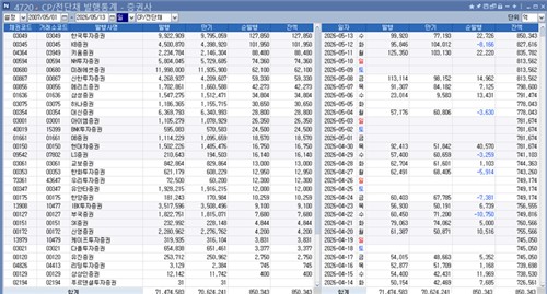 증시 활황 속 증권사 CP·전단채 잔액 나날이 최대…소화 여력은_피혜림