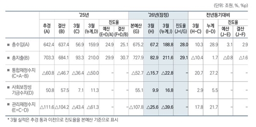 3월까지 나라살림 39.6조 적자…팬데믹 이후 최소_박준형