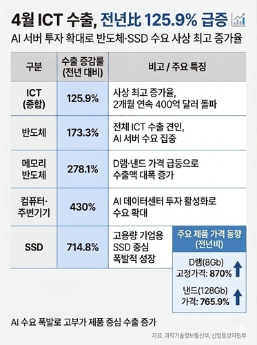 ICT 수출 두달 연속 400억달러 돌파…반도체가 절반 이상 차지_윤영숙