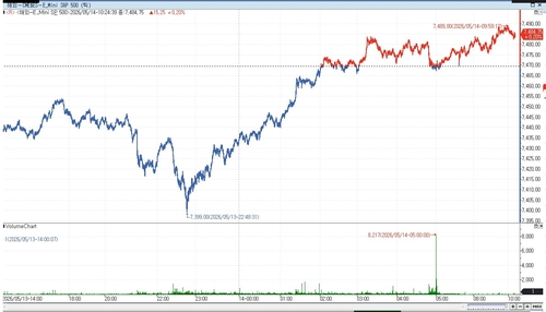 S&P500 선물, 도매물가 급등에도 상승…미중정상회담 주시_이민재