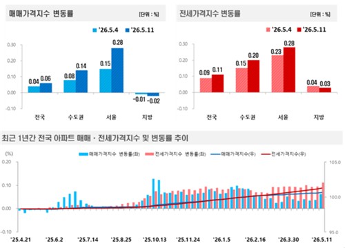 서울 아파트값 주간 상승 폭 2주 연속 확대…강남도 12주 만에 상승 전환_정필중