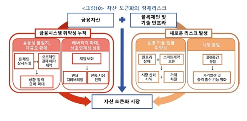자산 토큰화의 잠재리스크