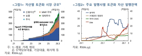 자산별 토큰화 시장 규모와 주요 발행사별 토큰화 자산 발행잔액