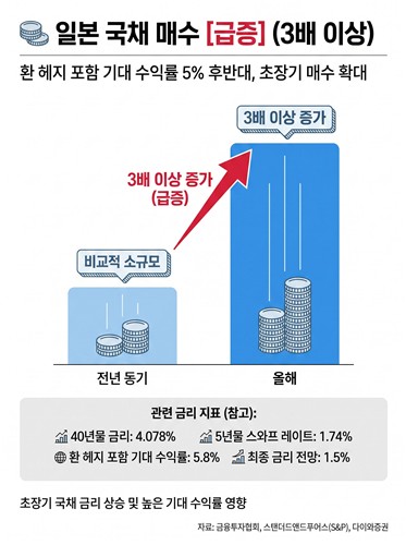 5% 후반대 금리 나온다…국내 보험사, 日 초장기 국채 매수 급증_노현우
