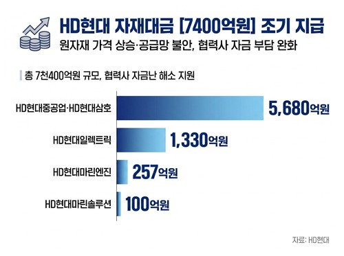 HD현대, 중동 사태 속 협력사 자금 지원…7천400억 조기 지급_이재헌