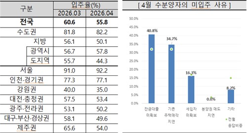 4월 서울 아파트 입주율 1.2%p↑…지방은 '물량 증가'에 양극화 심화_한이임