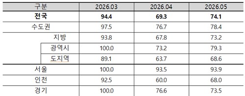 5월 아파트 입주 전망지수