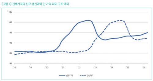 "양방향 상호작용하는 매매·전세가격…장기임대 중심 공급 개편해야"_정필중