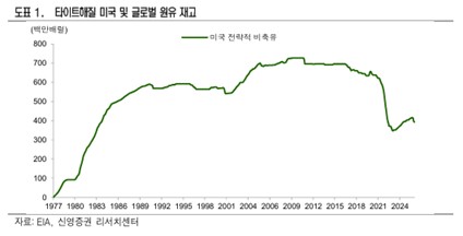 호르무즈 봉쇄 75일째…신영證 "유가 안정책 유효기간 짧아지는 구간"_노요빈