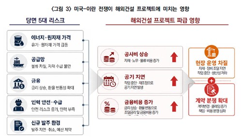 중동에 1천400억달러 걸렸는데…건산연 "해외건설 리스크 대비해야"_한이임