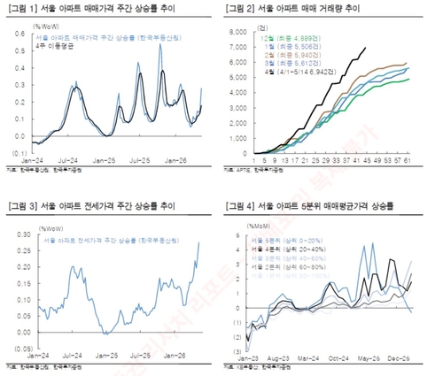 "5월 금통위서 인상 소수의견 나올 듯…물가 상승·금융불균형 영향"_정선미